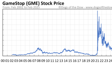 FintechZoom GME Stock