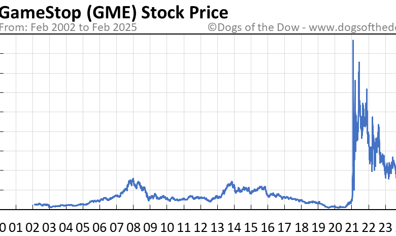 FintechZoom GME Stock